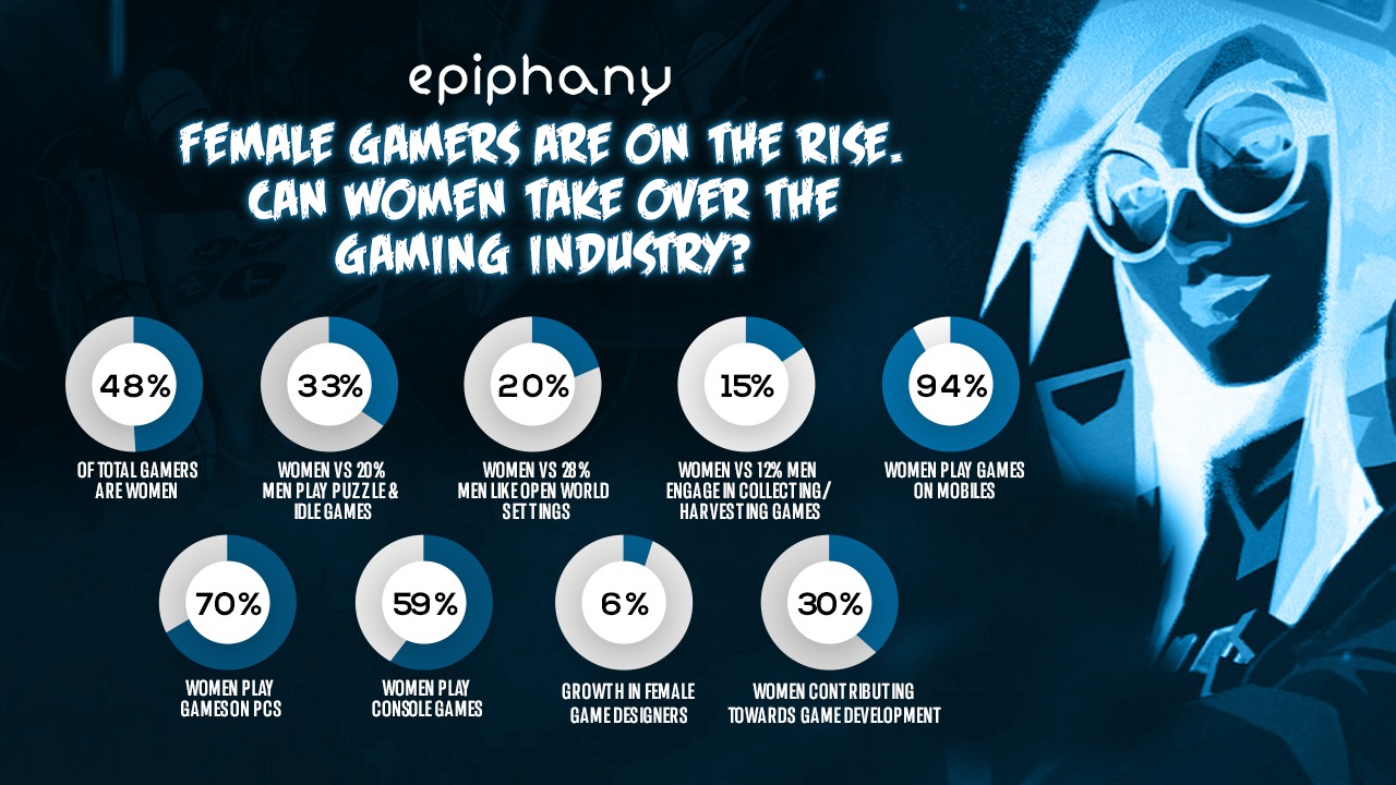 Female Gamers are on the Rise. Can Women take over the Gaming Industry?